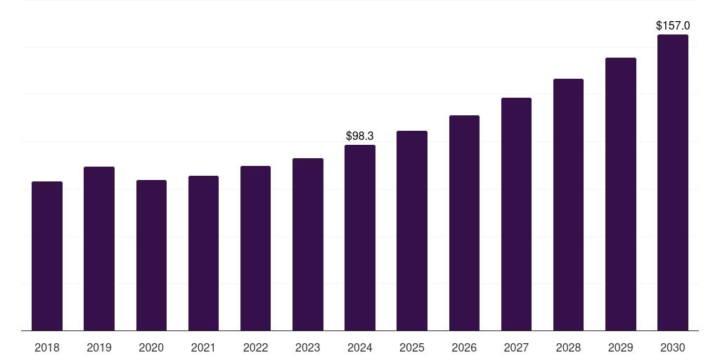 Sweden contraceptive drugs and device market, 2018-2030 (US$M)