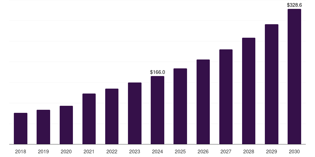 Sweden digital health coaching market, 2018-2030 (US$M)