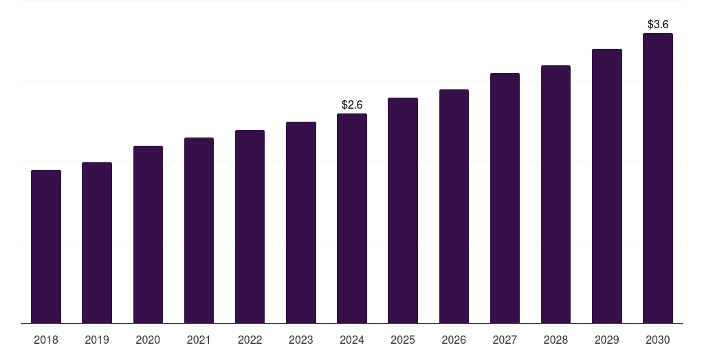 Sweden digital stethoscope market, 2018-2030 (US$M)