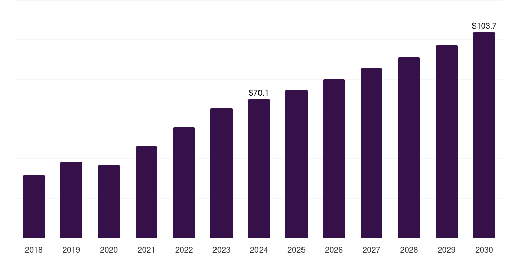 Sweden eyelid surgery market, 2018-2030 (US$M)