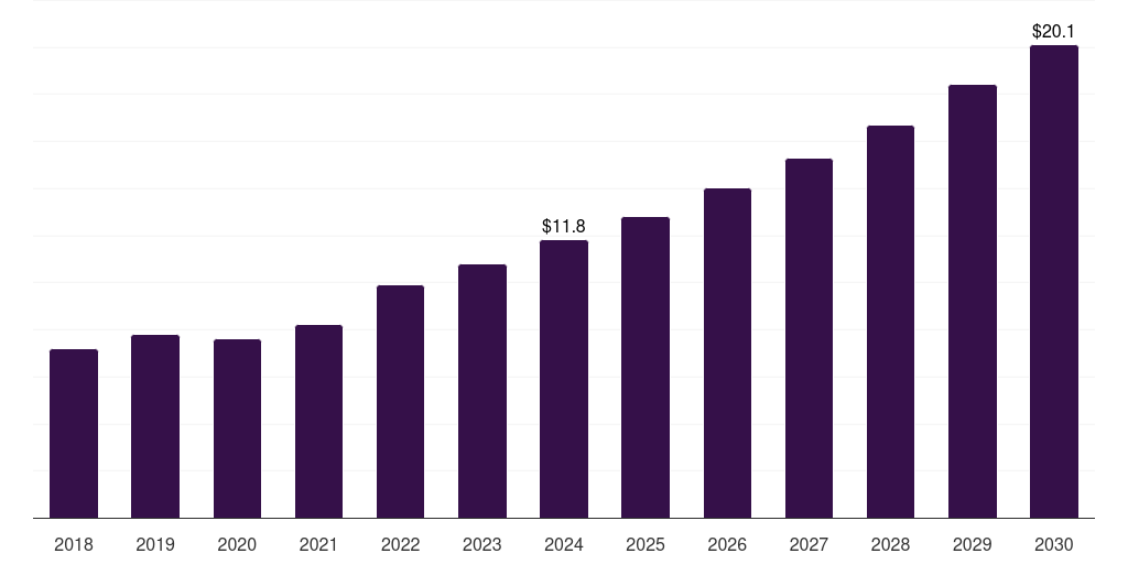 Sweden fluorescein angiography market, 2018-2030 (US$M)