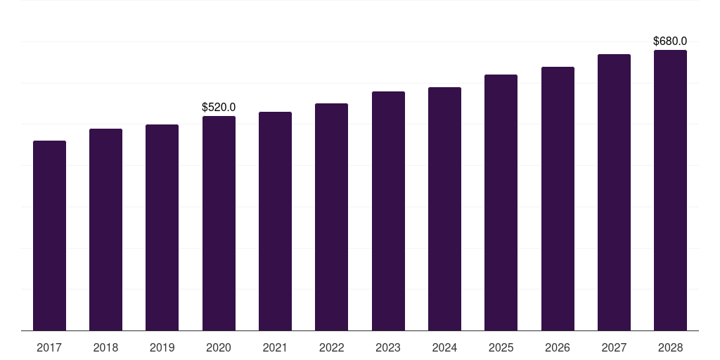 Sweden fresh food packaging market, 2017-2028 (US$M)
