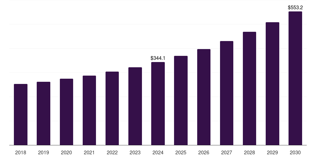 Sweden generic pharmaceuticals contract manufacturing market, 2018-2030 (US$M)