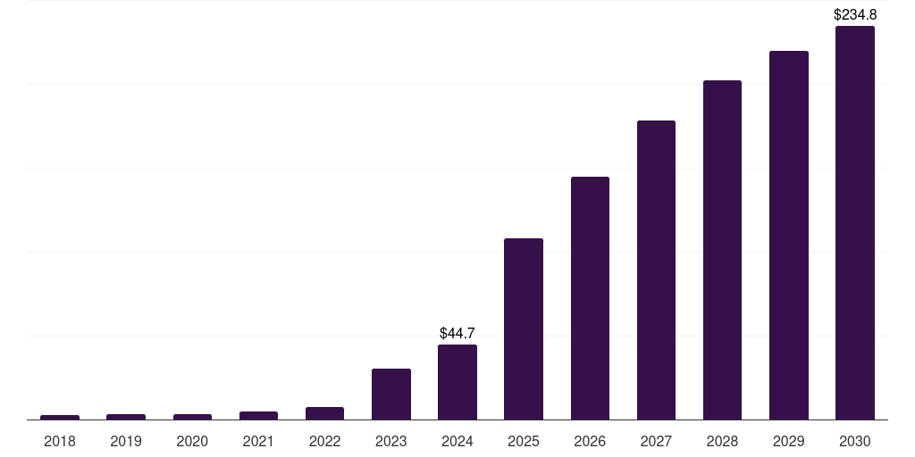 Sweden glp-1 agonists weight loss drugs market, 2018-2030 (US$M)