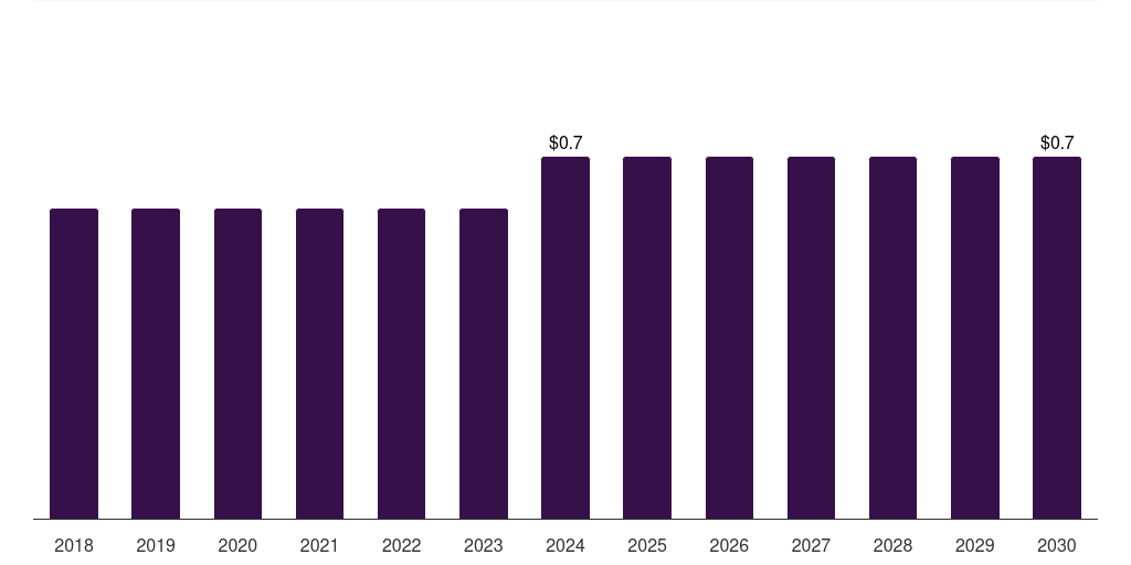 Sweden guillain-barre syndrome diagnostics market, 2018-2030 (US$M)