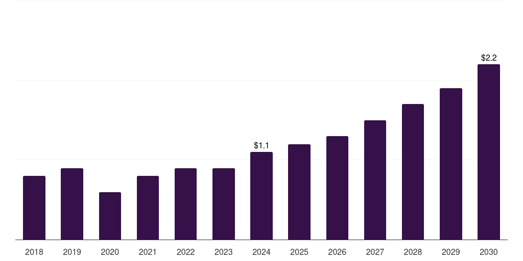 Sweden heart failure poc & loc devices market, 2018-2030 (US$M)