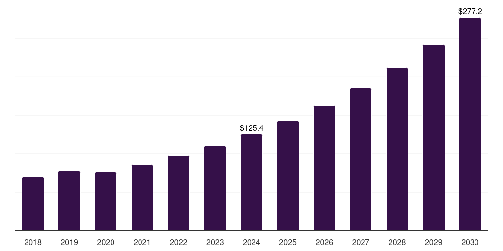 Sweden histology and cytology market, 2018-2030 (US$M)