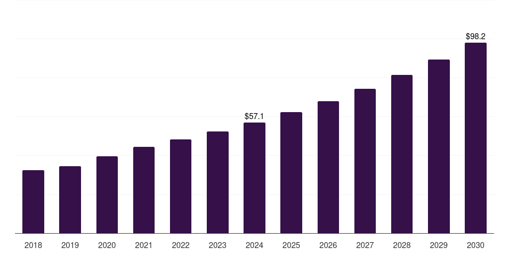 Sweden human primary cell culture market, 2018-2030 (US$M)
