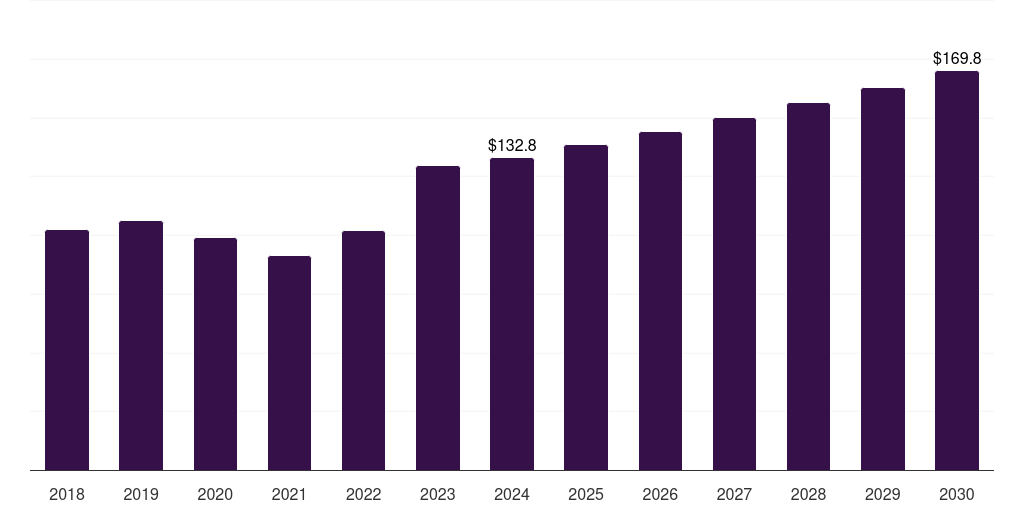 Sweden immunoassay market, 2018-2030 (US$M)