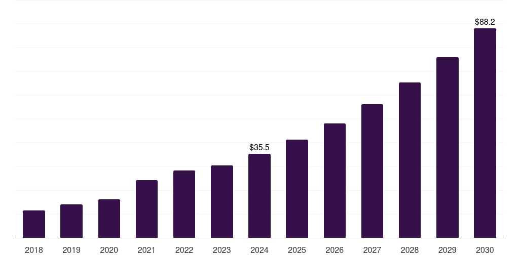 Sweden inhalable biologics market, 2018-2030 (US$M)