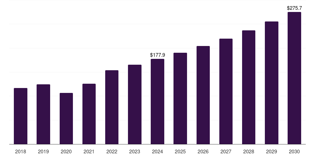 Sweden kidney transplant market, 2018-2030 (US$M)
