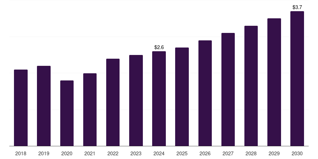 Sweden lighted surgical retractors market, 2018-2030 (US$M)