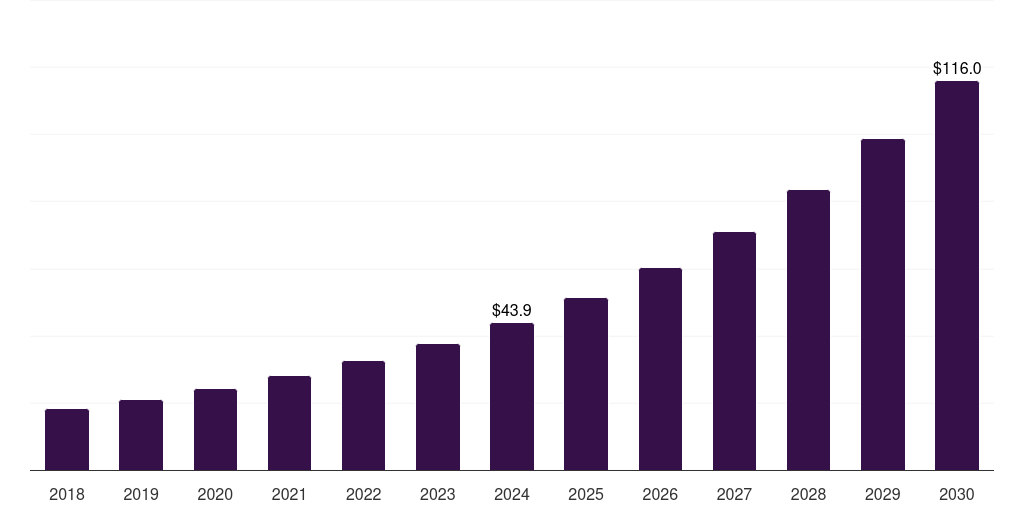 Sweden liver cancer drug market, 2018-2030 (US$M)