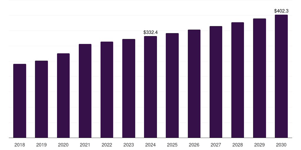 Sweden medical device clinical trials market, 2018-2030 (US$M)