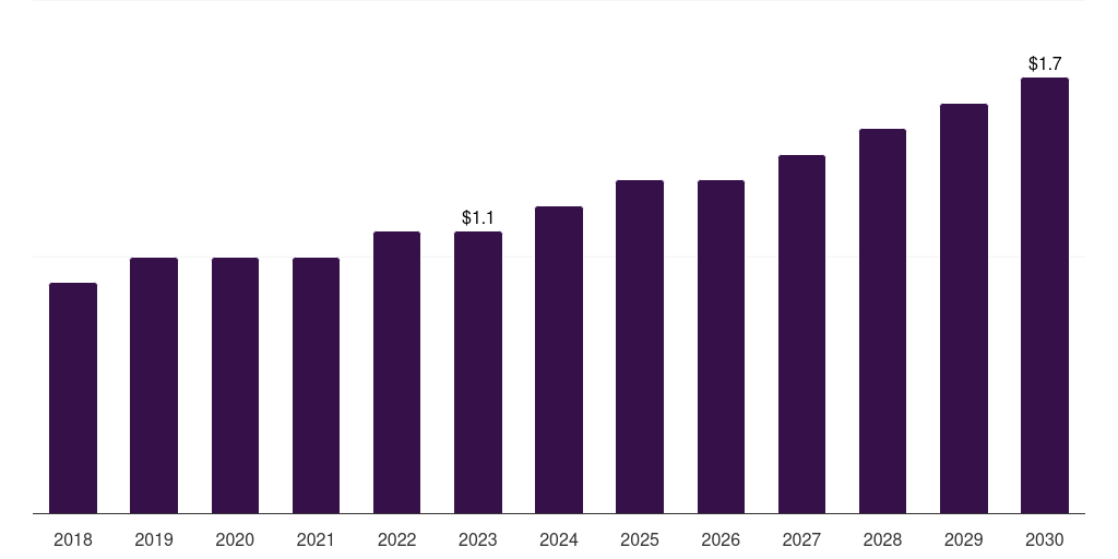 Sweden medical equipment rental market, 2018-2030 (US$B)
