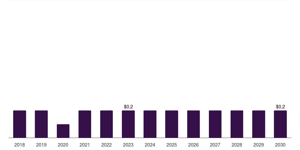 Sweden nipple shields market, 2018-2030 (US$M)