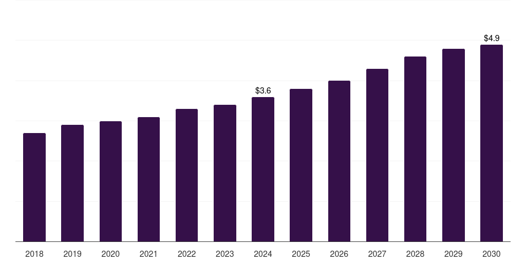 Sweden non-opioid pain patches market, 2018-2030 (US$M)