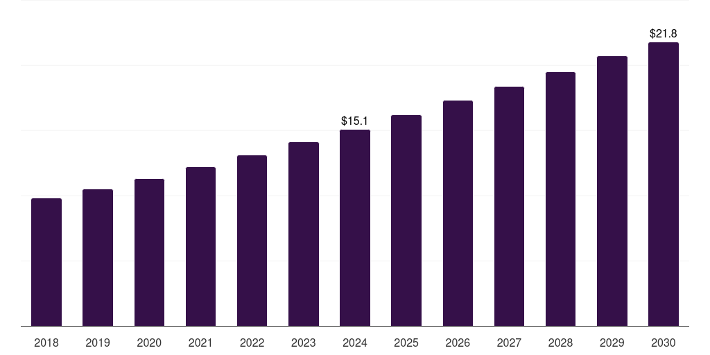 Sweden nucleotide market, 2018-2030 (US$M)