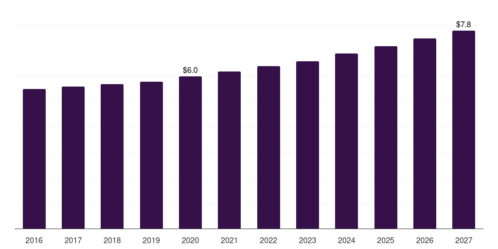 Sweden oral syringes market, 2018-2030 (US$M)