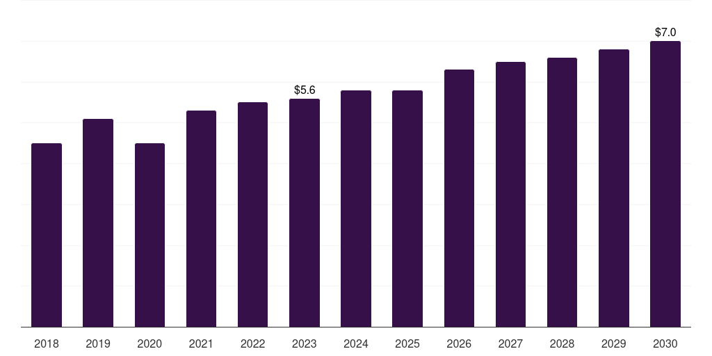 Sweden orthopedic surgical robots market, 2018-2030 (US$M)