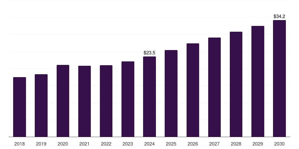 Sweden patient positioning and support aids market, 2018-2030 (US$M)