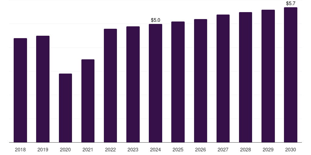Sweden vaginal pessary market, 2018-2030 (US$M)