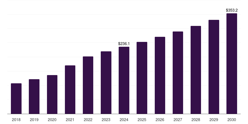 Sweden pharmaceutical serialization services market, 2018-2030 (US$M)