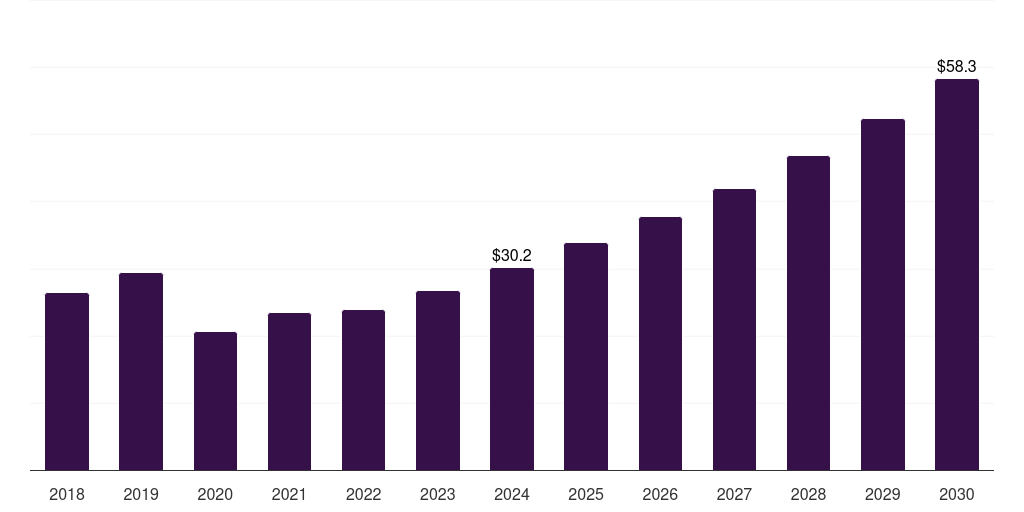 Sweden pharmacogenomics technology market, 2018-2030 (US$M)