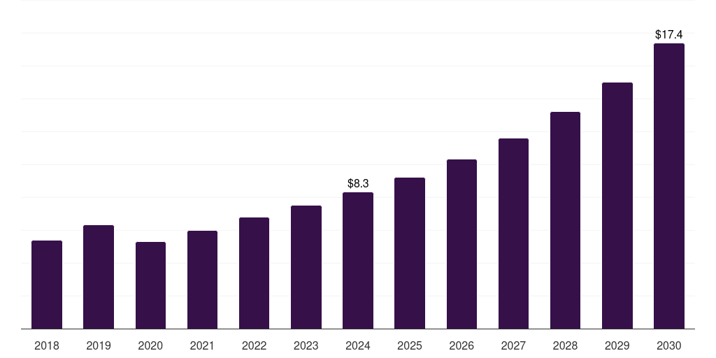 Sweden rare disease genetic testing market, 2018-2030 (US$M)