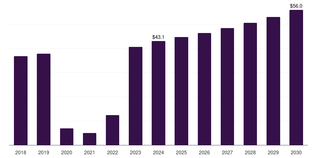 Sweden respiratory syncytial virus diagnostics market, 2018-2030 (US$M)