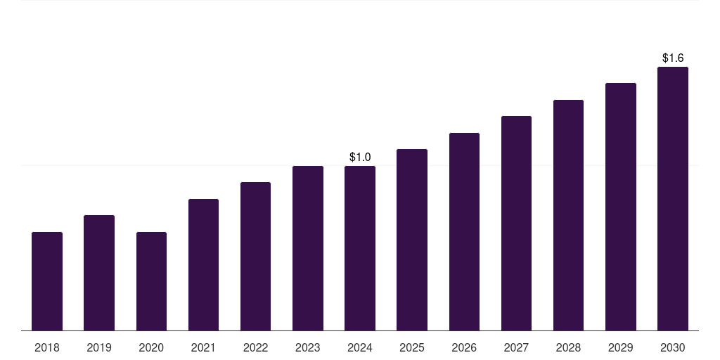Sweden retinal implants market, 2018-2030 (US$M)