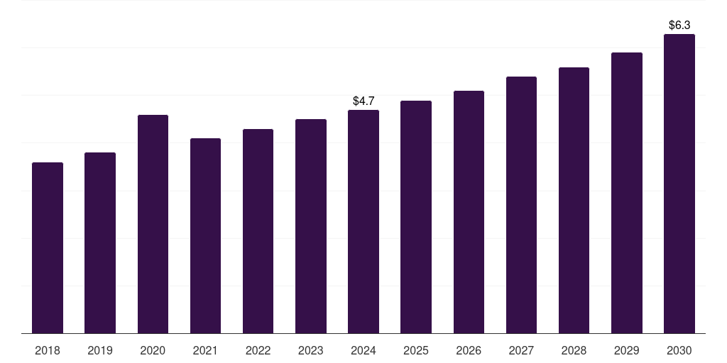 Sweden sharps container market, 2018-2030 (US$M)