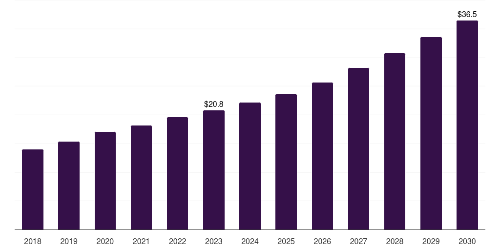 Sweden sickle cell disease treatment market, 2018-2030 (US$M)