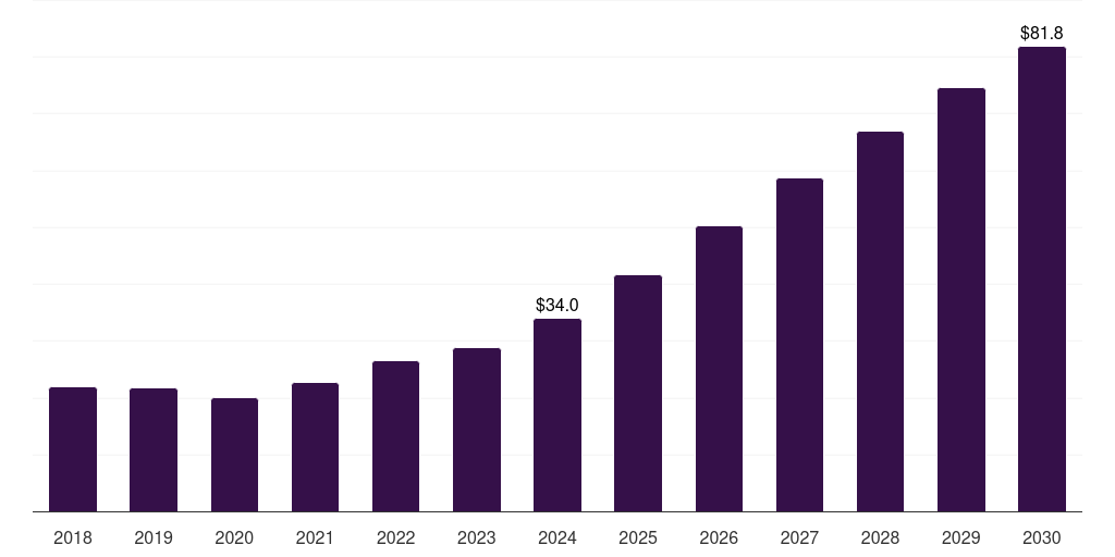 Sweden stomach cancer treatment market, 2018-2030 (US$M)