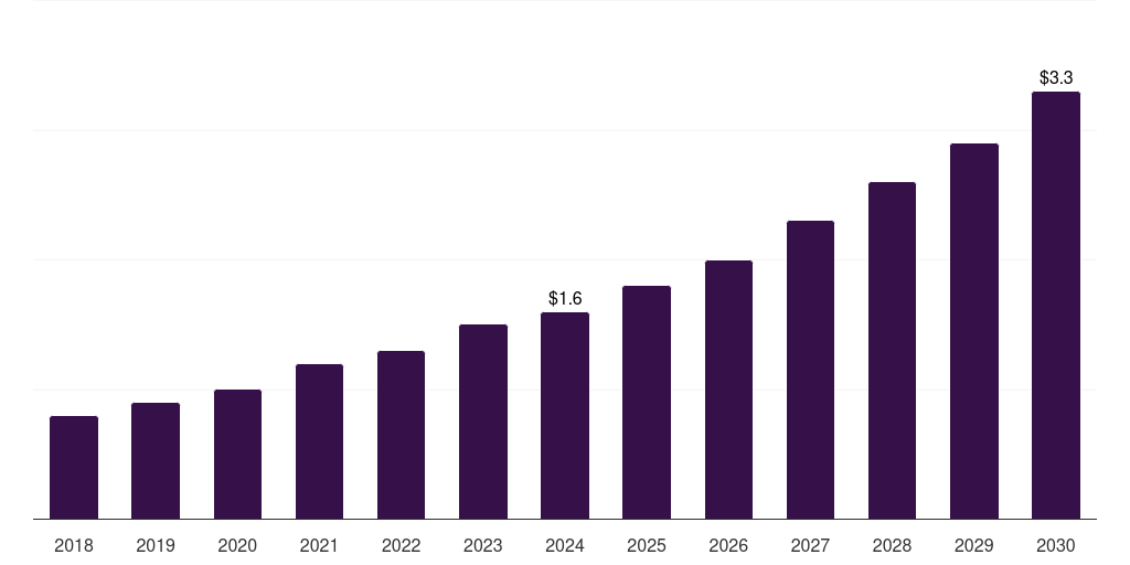 Sweden veterinary 3d printing market, 2018-2030 (US$M)