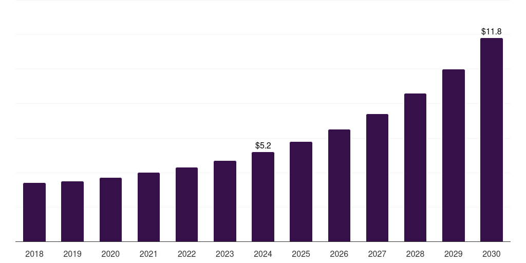 Sweden veterinary digital pathology market, 2018-2030 (US$M)