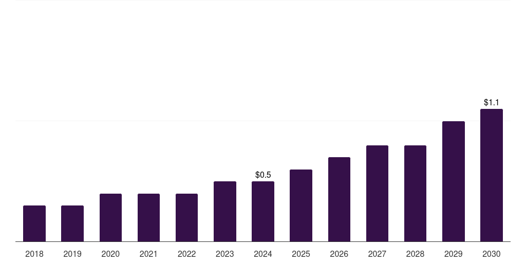 Sweden veterinary prosthetics & orthotics market, 2018-2030 (US$M)