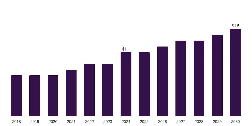 Sweden veterinary sterilization container market, 2018-2030 (US$M)