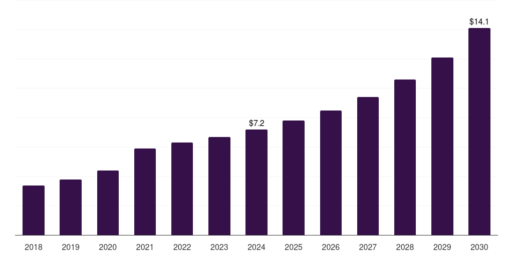 Sweden whole genome bisulfite sequencing market, 2018-2030 (US$M)