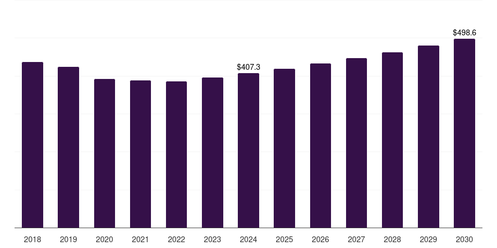 Switzerland funeral and cremation services market, 2018-2030 (US$M)
