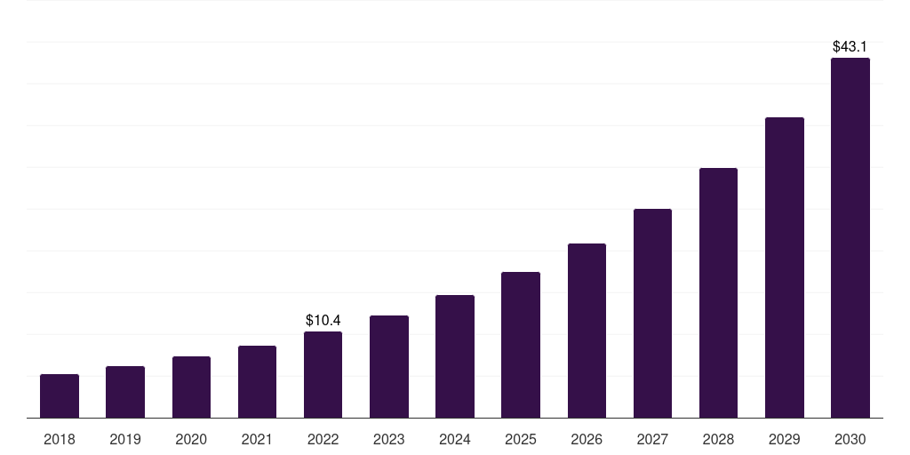 Switzerland gene synthesis (research use) market, 2018-2030 (US$M)