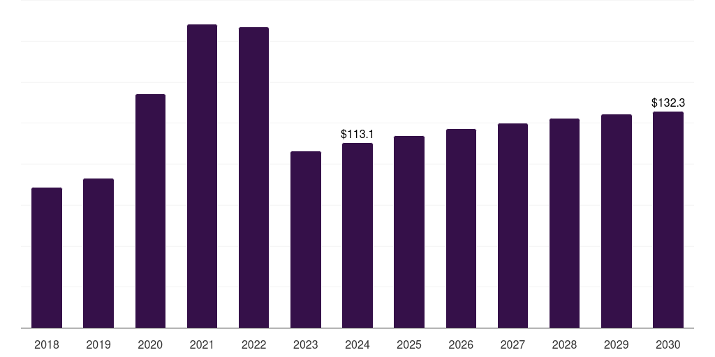 Switzerland molecular diagnostics market, 2018-2030 (US$M)