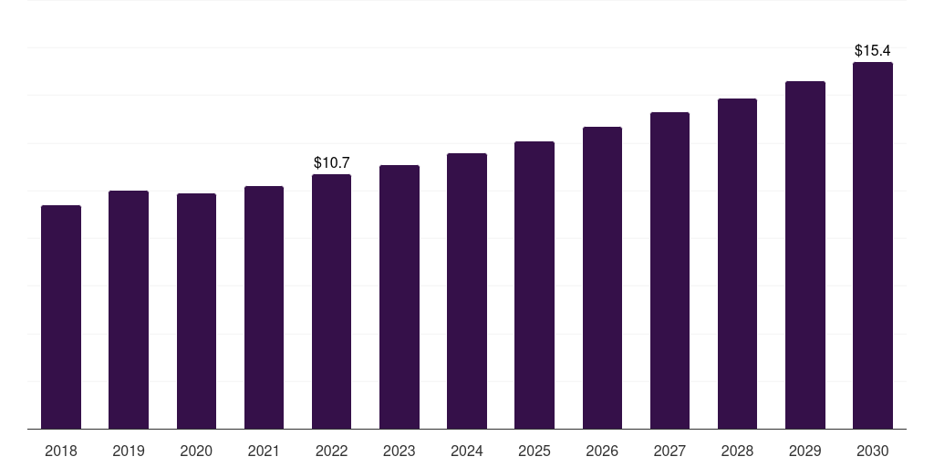 Switzerland pharmaceutical grade lactose market, 2018-2030 (US$M)