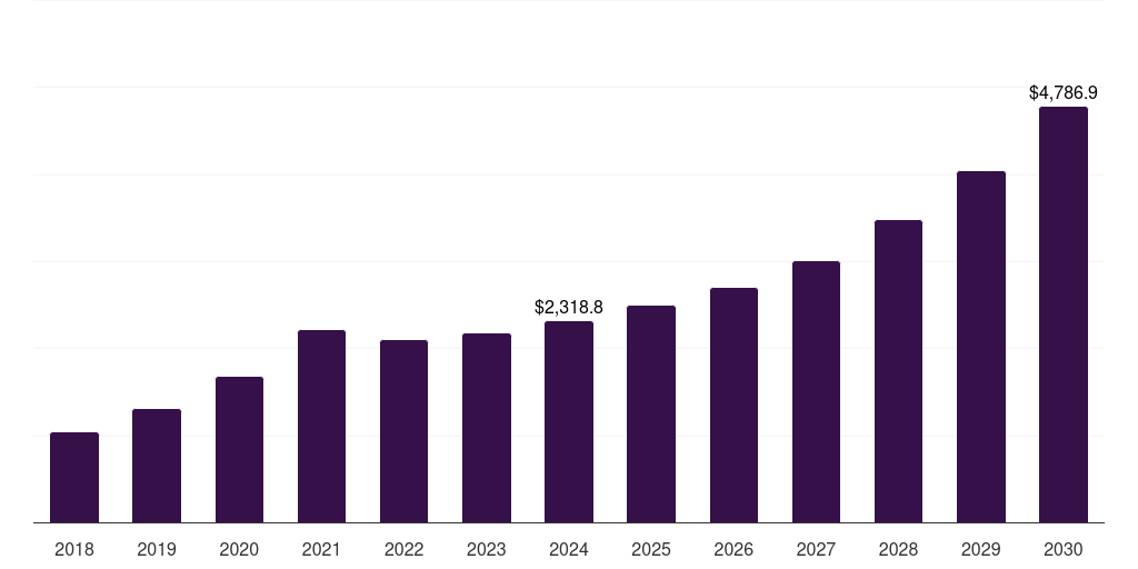 Switzerland transcritical co2 systems market, 2018-2030 (US$M)