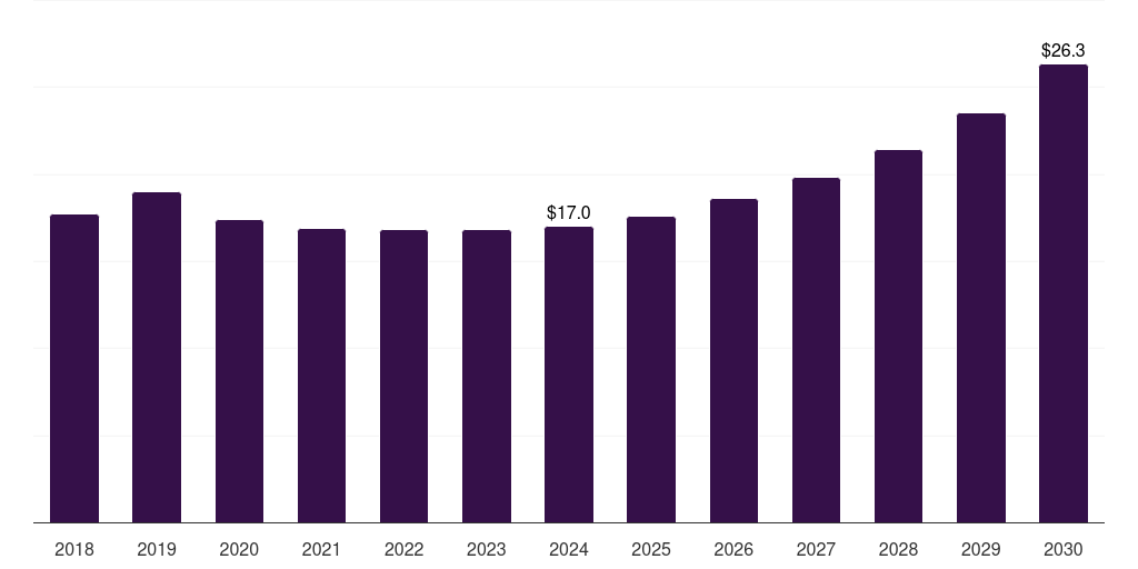 Taiwan amusement machine market, 2018-2030 (US$M)