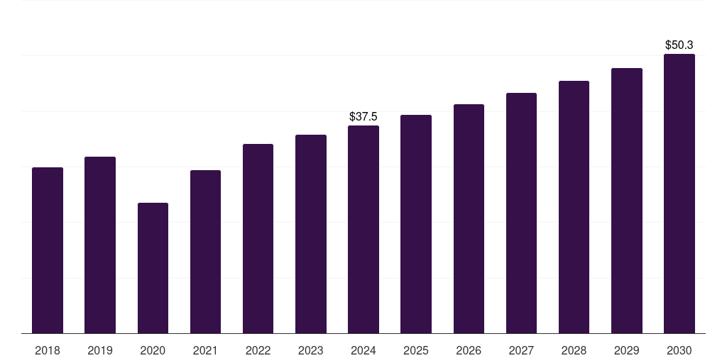 Thailand absorbable sutures market, 2018-2030 (US$M)