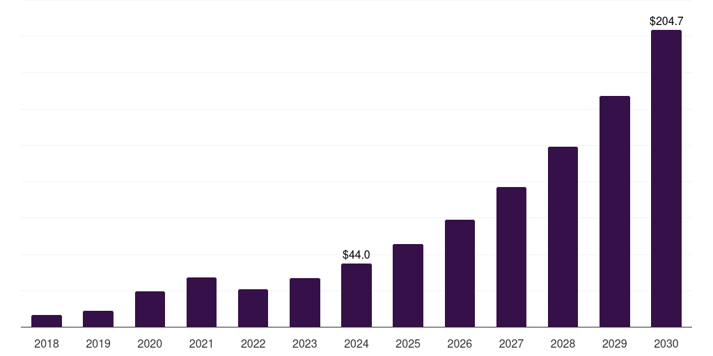 Thailand actigraphy device market, 2018-2030 (US$M)