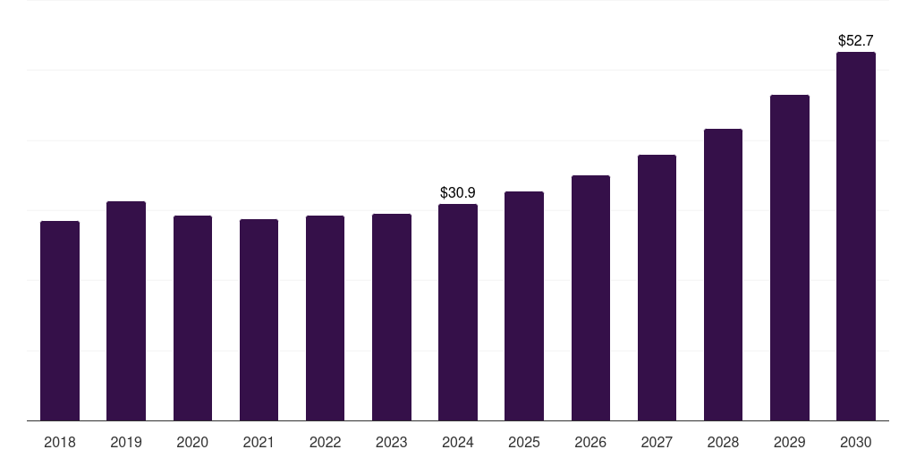 Thailand amusement machine market, 2018-2030 (US$M)