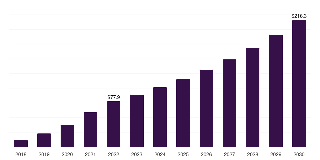 Thailand antibody drug conjugates contract manufacturing market, 2018-2030 (US$M)