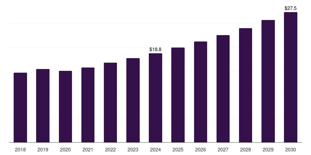 Thailand bifurcation lesions market, 2018-2030 (US$M)
